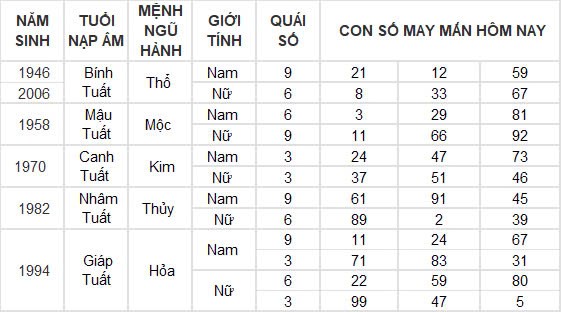 Con số may mắn hôm nay 26/11/2024 12 con giáp: Tuất phất phát