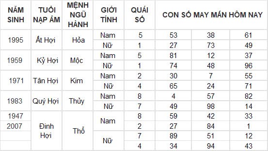 Con số may mắn hôm nay 27/11/2024 12 con giáp: Thần tài gõ cửa nhà Mùi