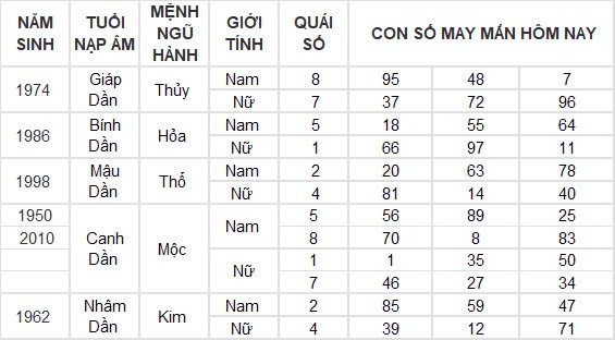 Con số may mắn hôm nay 30/11/2024 12 con giáp: Ngọ thắng lợi trong mọi lĩnh vực