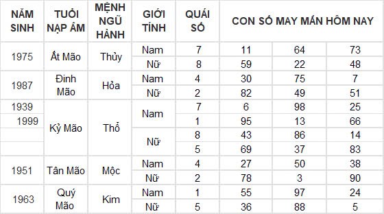 Con số may mắn hôm nay 29/11/2024 12 con giáp: Thìn may mắn nhân đôi