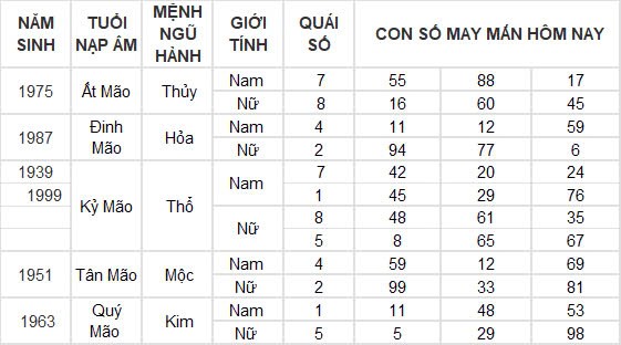 Con số may mắn hôm nay 26/11/2024 12 con giáp: Tuất phất phát