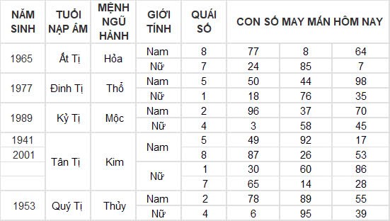 Con số may mắn hôm nay 28/11/2024 12 con giáp: Sửu thành công nối tiếp thành công