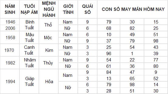 Con số may mắn hôm nay 27/11/2024 12 con giáp: Thần tài gõ cửa nhà Mùi