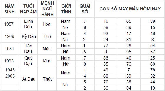 Con số may mắn hôm nay 29/11/2024 12 con giáp: Thìn may mắn nhân đôi