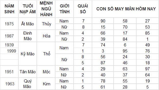 Con số may mắn hôm nay 27/11/2024 12 con giáp: Thần tài gõ cửa nhà Mùi