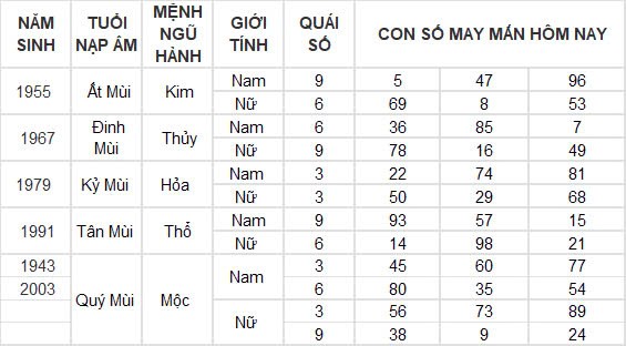 Con số may mắn hôm nay 30/11/2024 12 con giáp: Ngọ thắng lợi trong mọi lĩnh vực