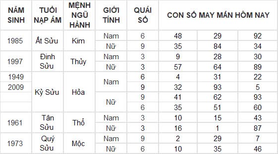 Con số may mắn hôm nay 26/11/2024 12 con giáp: Tuất phất phát