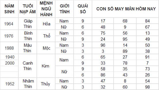 Con số may mắn hôm nay 27/11/2024 12 con giáp: Thần tài gõ cửa nhà Mùi