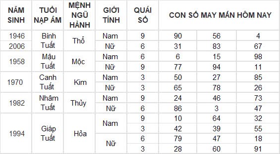 Con số may mắn hôm nay 30/11/2024 12 con giáp: Ngọ thắng lợi trong mọi lĩnh vực