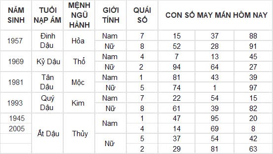 Con số may mắn hôm nay 27/11/2024 12 con giáp: Thần tài gõ cửa nhà Mùi