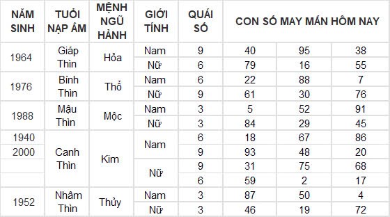 Con số may mắn hôm nay 29/11/2024 12 con giáp: Thìn may mắn nhân đôi