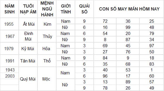 Con số may mắn hôm nay 29/11/2024 12 con giáp: Thìn may mắn nhân đôi