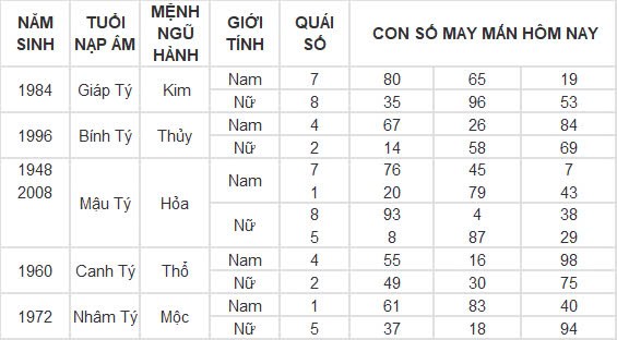 Con số may mắn hôm nay 30/11/2024 12 con giáp: Ngọ thắng lợi trong mọi lĩnh vực