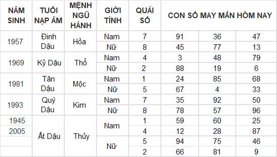 Con số may mắn hôm nay 28/11/2024 12 con giáp: Sửu thành công nối tiếp thành công