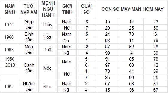 Con số may mắn hôm nay 26/11/2024 12 con giáp: Tuất phất phát