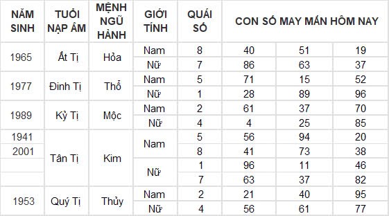 Con số may mắn hôm nay 26/11/2024 12 con giáp: Tuất phất phát