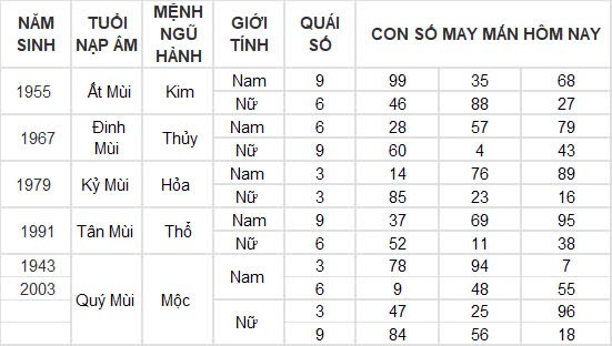 Con số may mắn hôm nay 28/11/2024 12 con giáp: Sửu thành công nối tiếp thành công