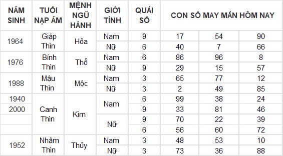 Con số may mắn hôm nay 30/11/2024 12 con giáp: Ngọ thắng lợi trong mọi lĩnh vực