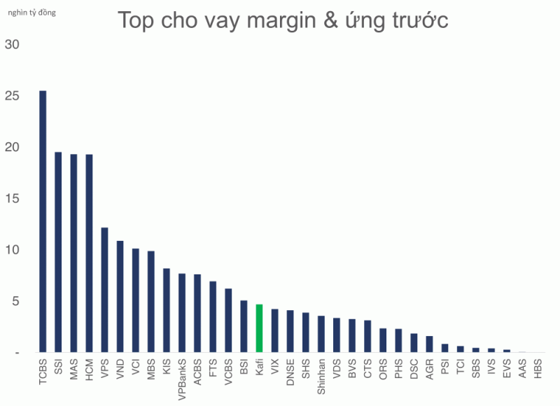 Chứng khoán KAFI sẽ tăng vốn gấp đôi lên 5.000 tỷ đồng đầu tháng 12/2024