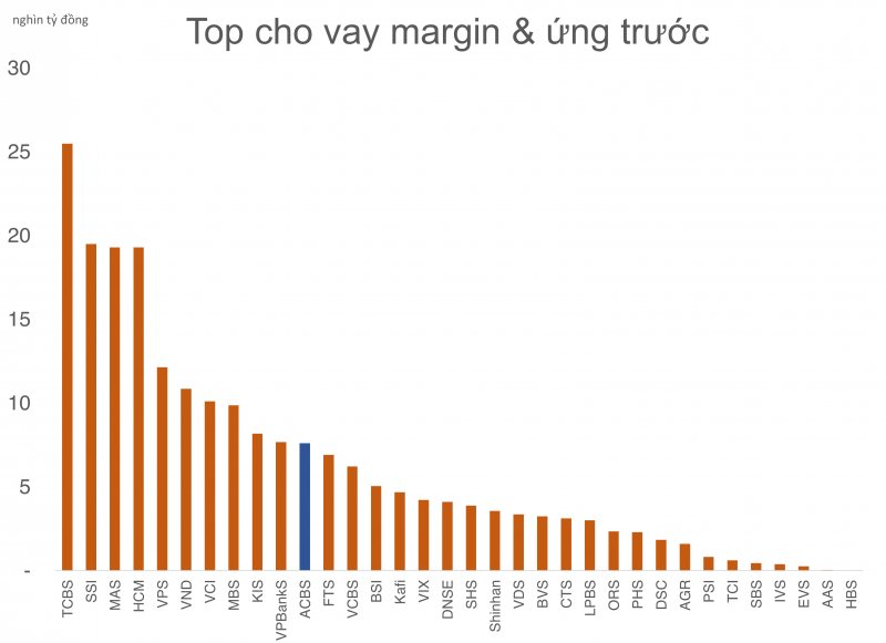 Chứng khoán ACBS đã được UBCK chấp thuận cho đợt tăng vốn lên 10.000 tỷ đồng