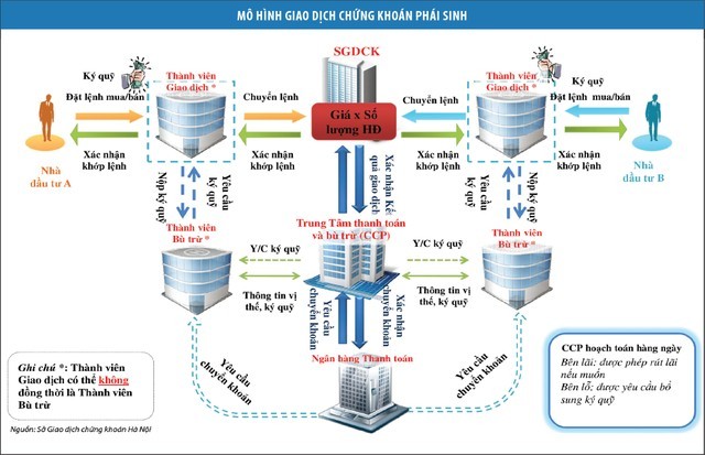 Mô hình CCP sẽ giúp rủi ro không bị đẩy về phía các công ty chứng khoán