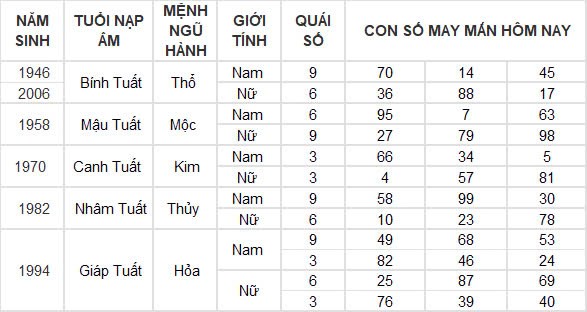 Con số may mắn hôm nay 2/12/2024 12 con giáp: Hợi tài tinh chiếu mệnh tiền về đầy túi ngày đầu tháng