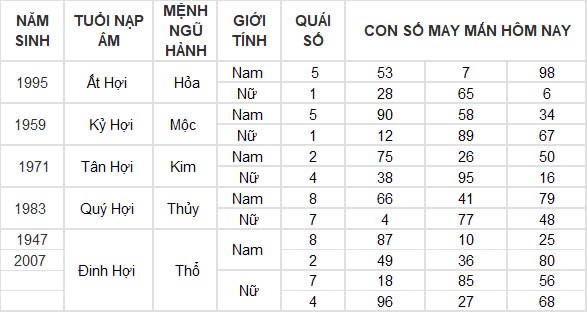 Con số may mắn hôm nay 2/12/2024 12 con giáp: Hợi tài tinh chiếu mệnh tiền về đầy túi ngày đầu tháng