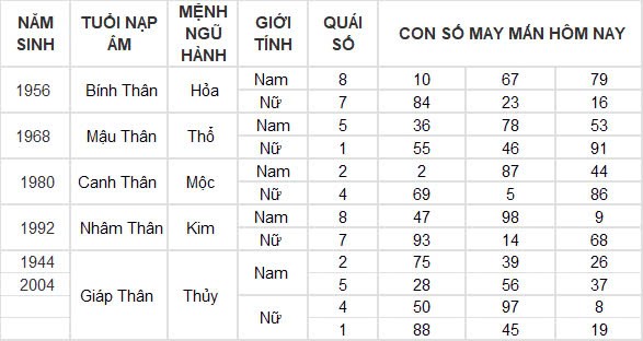 Con số may mắn hôm nay 2/12/2024 12 con giáp: Hợi tài tinh chiếu mệnh tiền về đầy túi ngày đầu tháng