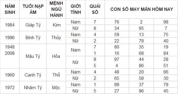 Con số may mắn hôm nay 2/12/2024 12 con giáp: Hợi tài tinh chiếu mệnh tiền về đầy túi ngày đầu tháng Con số may mắn hôm nay 2/12/2024 12 con giáp: Hợi tài tinh chiếu mệnh tiền về đầy túi ngày đầu tháng