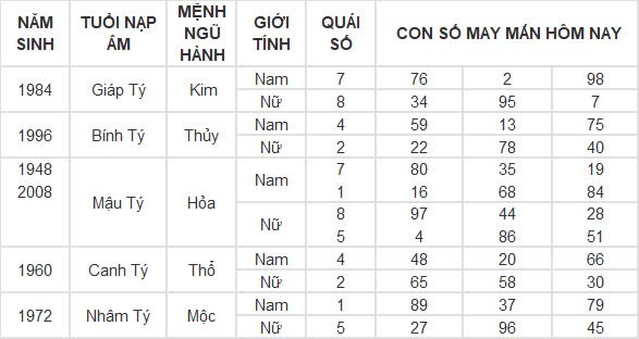 Con số may mắn hôm nay 2/12/2024 12 con giáp: Hợi tài tinh chiếu mệnh tiền về đầy túi ngày đầu tháng