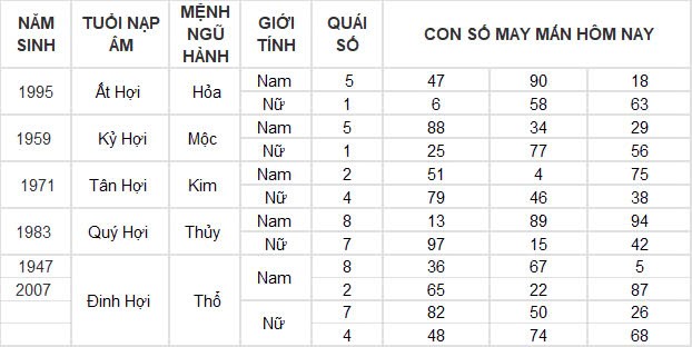 Con số may mắn hôm nay 3/12/2024 12 con giáp: Tuất phất lên như diều gặp gió