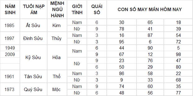 Con số may mắn hôm nay 3/12/2024 12 con giáp: Tuất phất lên như diều gặp gió