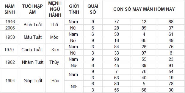 Con số may mắn hôm nay 3/12/2024 12 con giáp: Tuất phất lên như diều gặp gió