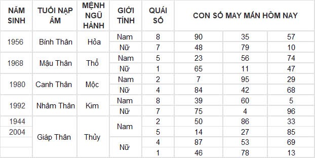 Con số may mắn hôm nay 3/12/2024 12 con giáp: Tuất phất lên như diều gặp gió