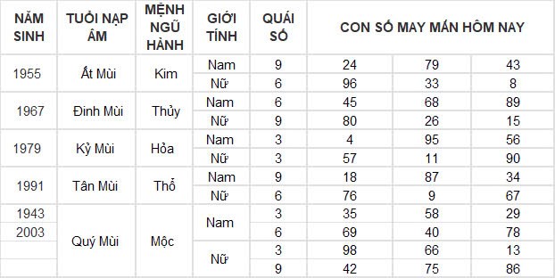 Con số may mắn hôm nay 3/12/2024 12 con giáp: Tuất phất lên như diều gặp gió