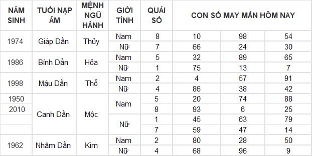 Con số may mắn hôm nay 3/12/2024 12 con giáp: Tuất phất lên như diều gặp gió