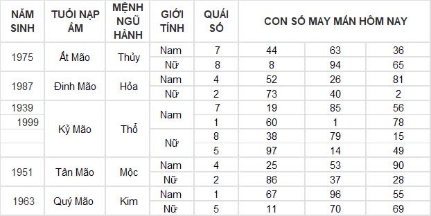 Con số may mắn hôm nay 3/12/2024 12 con giáp: Tuất phất lên như diều gặp gió