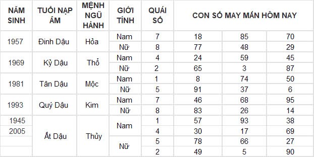 Con số may mắn hôm nay 3/12/2024 12 con giáp: Tuất phất lên như diều gặp gió