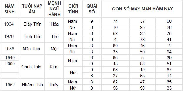 Con số may mắn hôm nay 3/12/2024 12 con giáp: Tuất phất lên như diều gặp gió