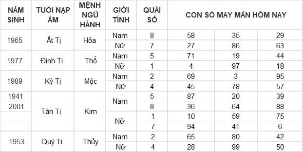 Con số may mắn hôm nay 3/12/2024 12 con giáp: Tuất phất lên như diều gặp gió