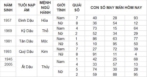 Con số may mắn hôm nay 6/12/2024 12 con giáp: Mùi công việc trôi chảy, làm gì cũng thuận lợi