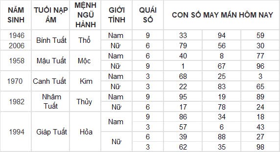 Con số may mắn hôm nay 7/12/2024 12 con giáp: Dậu có cơ hội phát tài phát lộc đổi đời trong chớp mắt