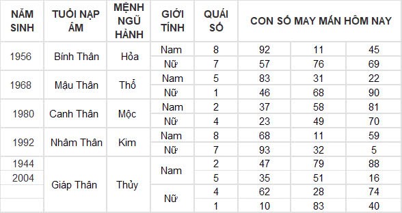 Con số may mắn hôm nay 4/12/2024 12 con giáp: Tý tài tinh dẫn đường thu nhập tăng vọt