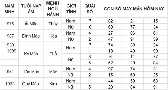 Con số may mắn hôm nay 8/12/2024 12 con giáp: Tìm ra những con số phát tài phát lộc