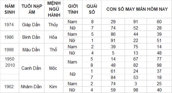 Con số may mắn hôm nay 8/12/2024 12 con giáp: Tìm ra những con số phát tài phát lộc