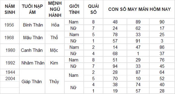 Con số may mắn hôm nay 8/12/2024 12 con giáp: Tìm ra những con số phát tài phát lộc