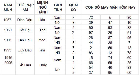 Con số may mắn hôm nay 7/12/2024 12 con giáp: Dậu có cơ hội phát tài phát lộc đổi đời trong chớp mắt