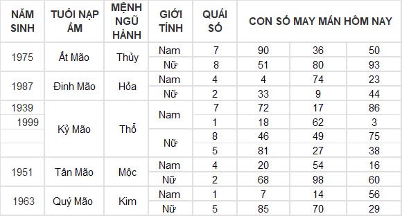 Con số may mắn hôm nay 5/12/2024 12 con giáp: Mão đánh đâu thắng đấy