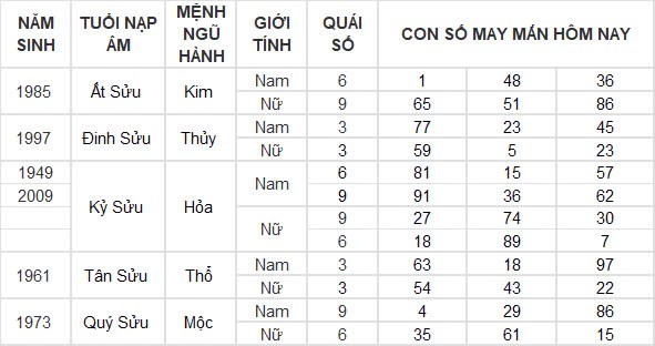 Con số may mắn hôm nay 6/12/2024 12 con giáp: Mùi công việc trôi chảy, làm gì cũng thuận lợi