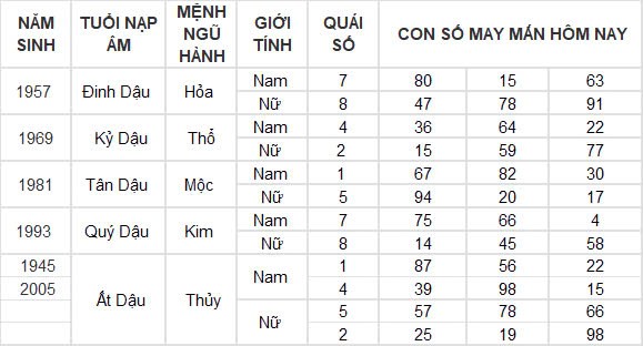 Con số may mắn hôm nay 8/12/2024 12 con giáp: Tìm ra những con số phát tài phát lộc